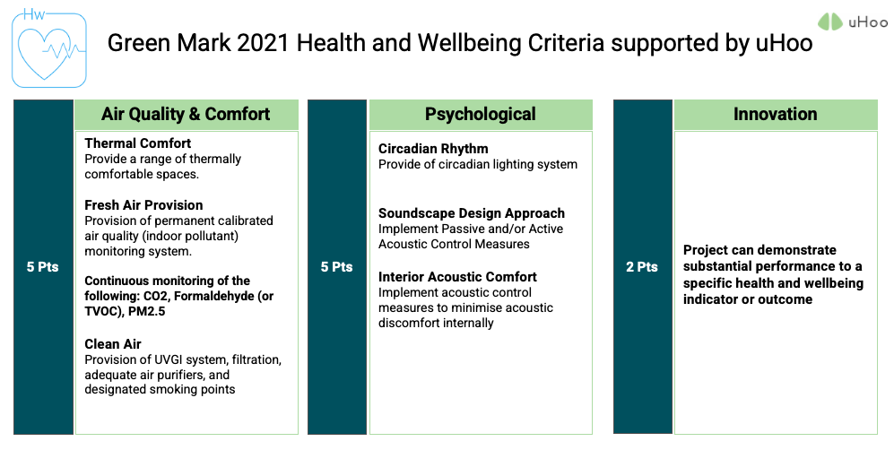Green Mark 2021 Health and Wellbeing Criteria supported by uHoo