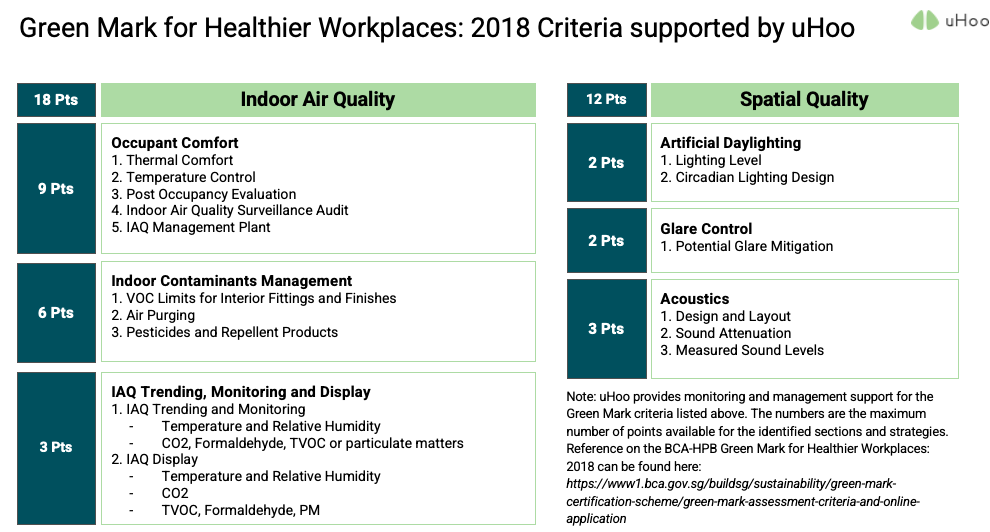 Green Mark for Healthier Workplaces: 2018 Criteria supported by uHoo