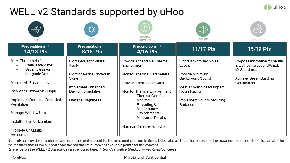 WELL v2 Standards supported by uHoo