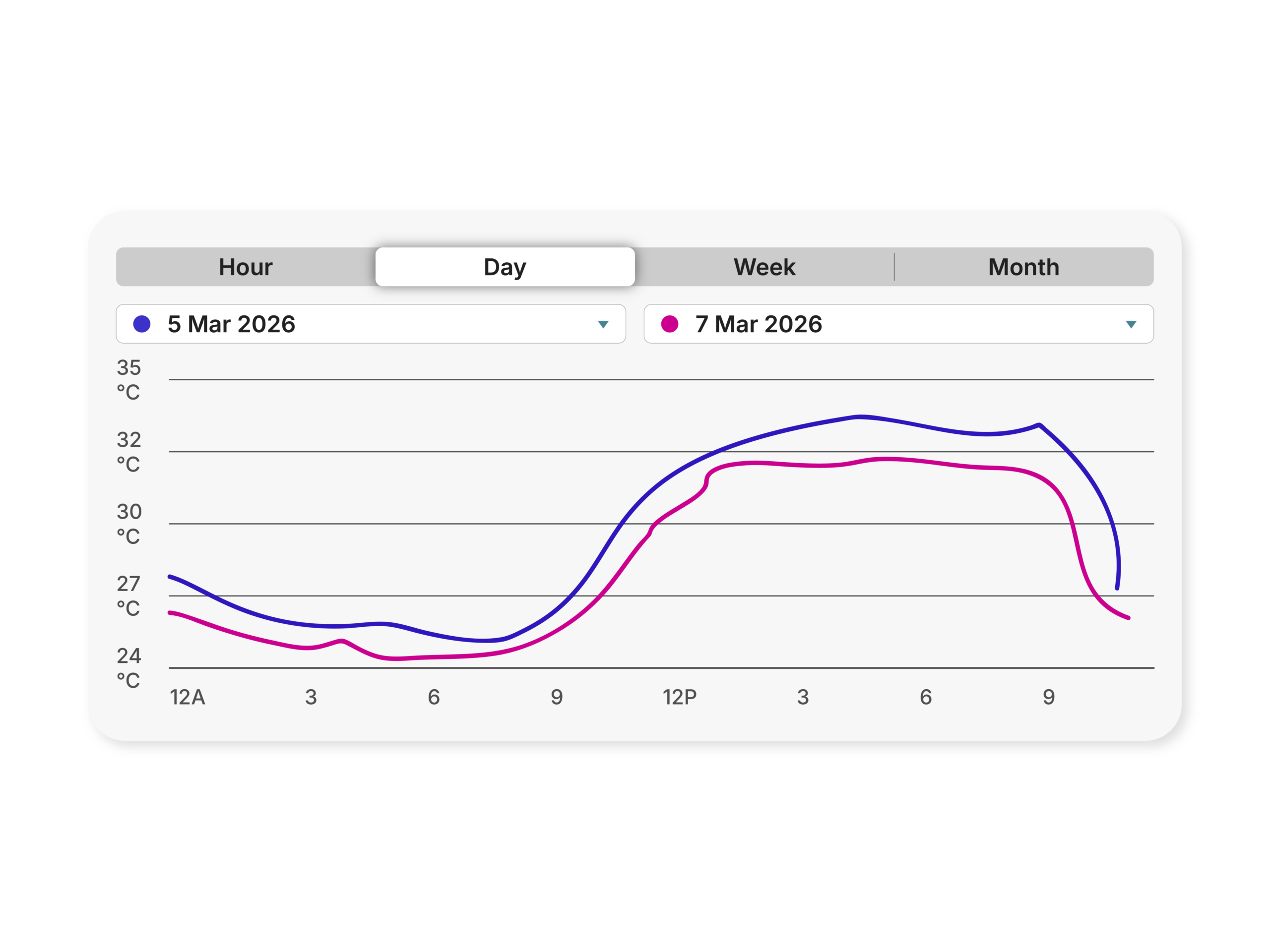 Historical data and trends in the uHoo app