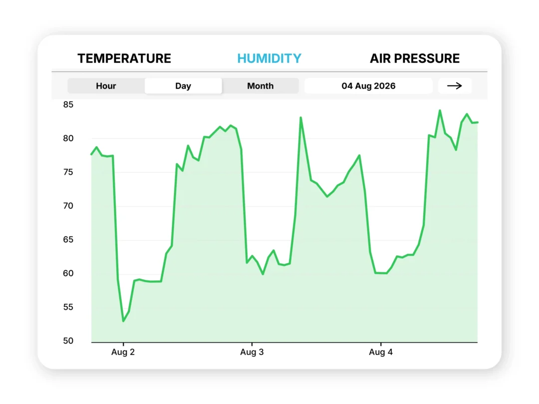 Historical data and trends in the uHoo app