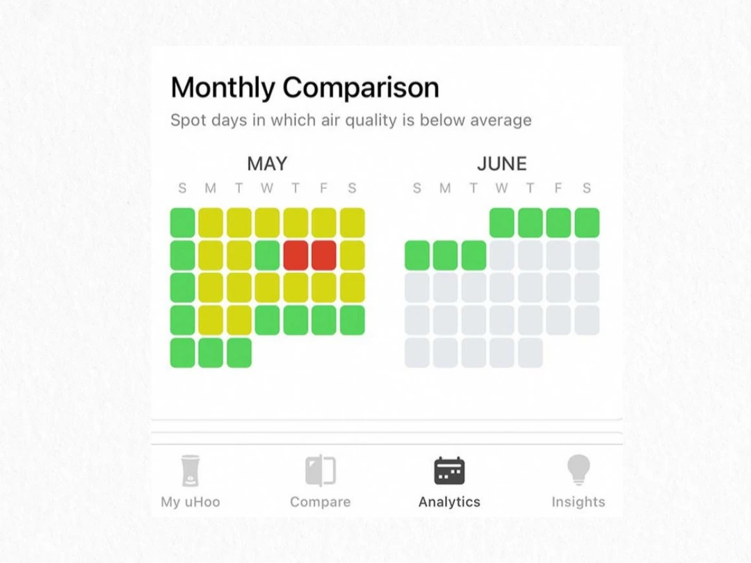 Advanced analytics in the uHoo app